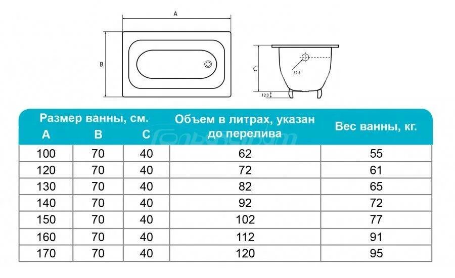 Сколько литров в ванне 170. Вес чугунной ванны 150х70 советского. Ванная чугунная 150х70 вес. Ванна чугунная 150х70 объем воды. Вес чугунной ванны 170х70.