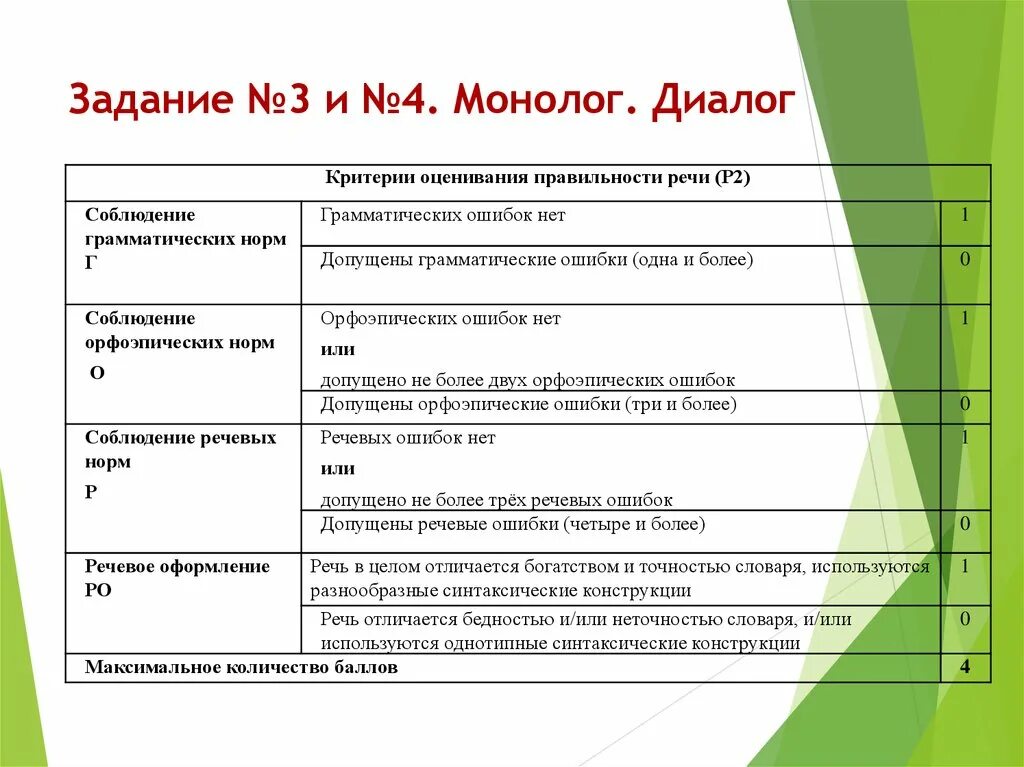 Темы на устном собеседовании 9 класс монолог. Монолог устное собеседование 9 класс. речевые ошибки на устном собеседовании. шаблон устного собеседования 9 класс. диалог устное собеседование.