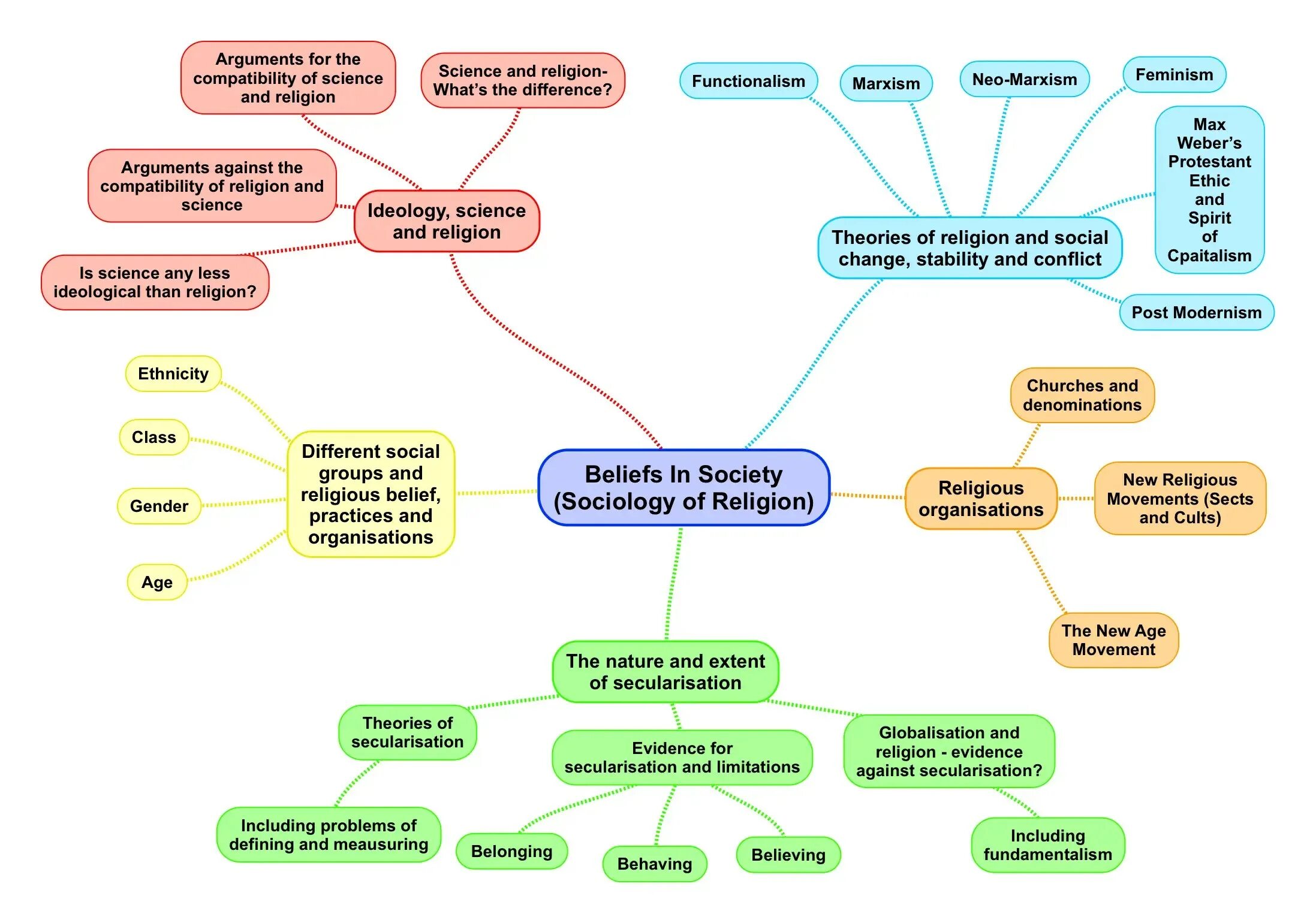 Beliefs and practices