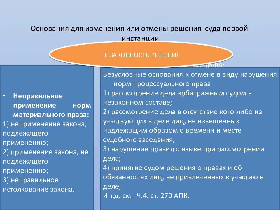 Решения судов и их юридическое значение. Основания для отмены судебного решения суда первой инстанции. основания отмены решения суда первой. основания для отмены или изменения судебных. основания для пересмотра судебных постановлений.
