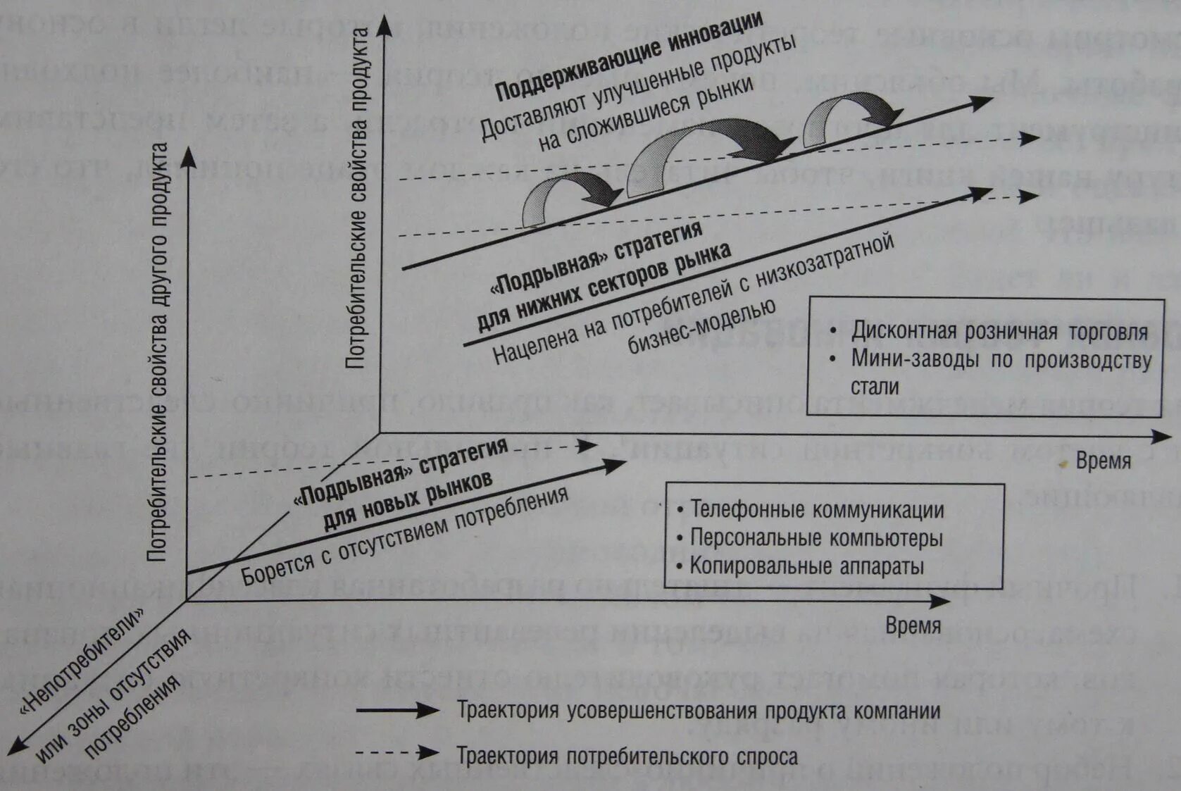 Подрывные инновации: двадцать лет спустя Harvard Business Review Россия Chart, L