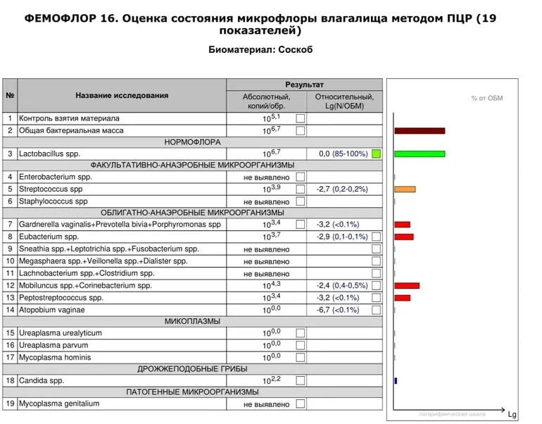 Консультация по Расшифровка анализа мазка - Вопрос гинекологу - 03 Онлайн