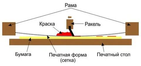 Формы трафаретной печати