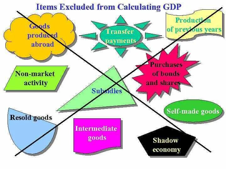 Non Market. Market activity. Non Production items. What is the Production of goods. Non production