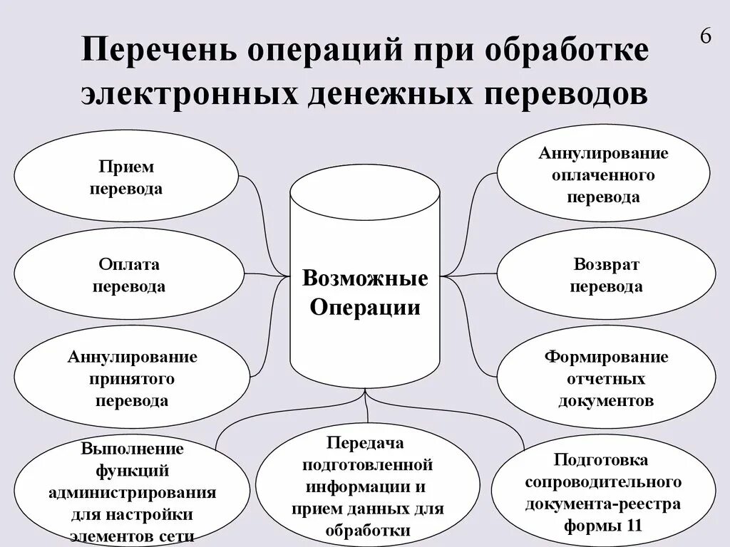 Электронная финансовая операция. Приём электронных переводов. Перечень операций. Операции со списками. Прямой перевод приемы.