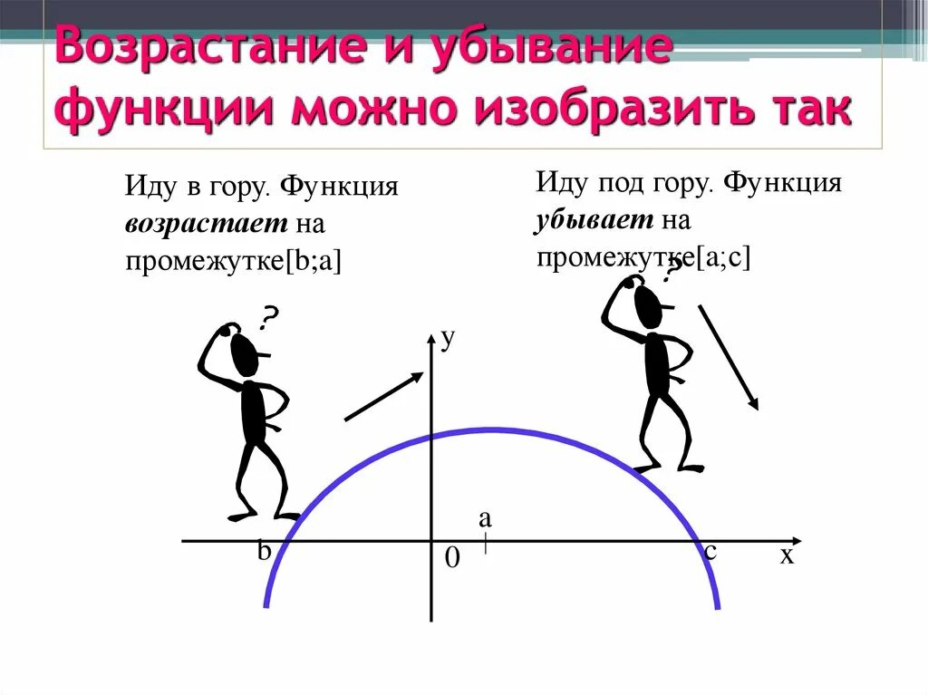 Нисходящая функция. Возрастание и убывание функции. Убывающая функция. Функция возрастает и убывает. Возрастающие и убывающие функции.