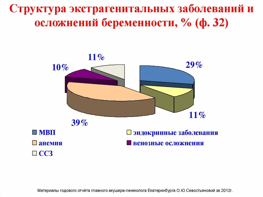 Экстрагенитальные заболевания беременных. Структура экстрагенитальной патологии. Структура экстрагенитальной патологии у беременных. Структура осложнений беременности. Экстрагенитальные эндокринные заболевания.