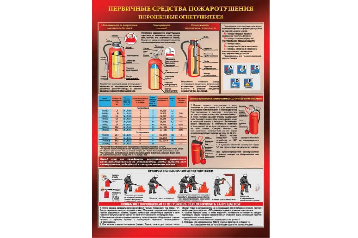 Плакаты по использованию огнетушителей. Устройство воздушно-пенного закачного огнетушителя. Этикетка на огнетушитель. Первичные средства пожаротушения углекислотные огнетушители плакат. Первичные средства пожаротушения порошковый огнетушитель оп - 4.