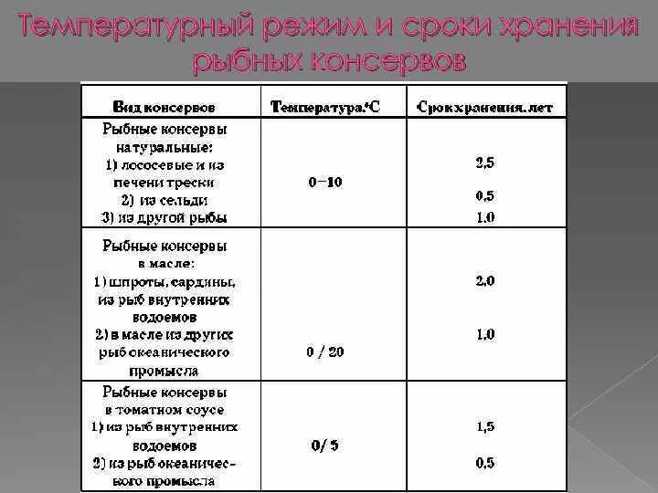 Рыба при комнатной температуре. Сроки годности консервов таблица. Режимы хранения овощных консервов таблица. Срок хранения рыбы консервированной. Срок хранения консервов.