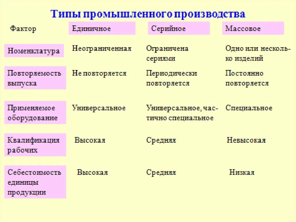 Назови типы производства