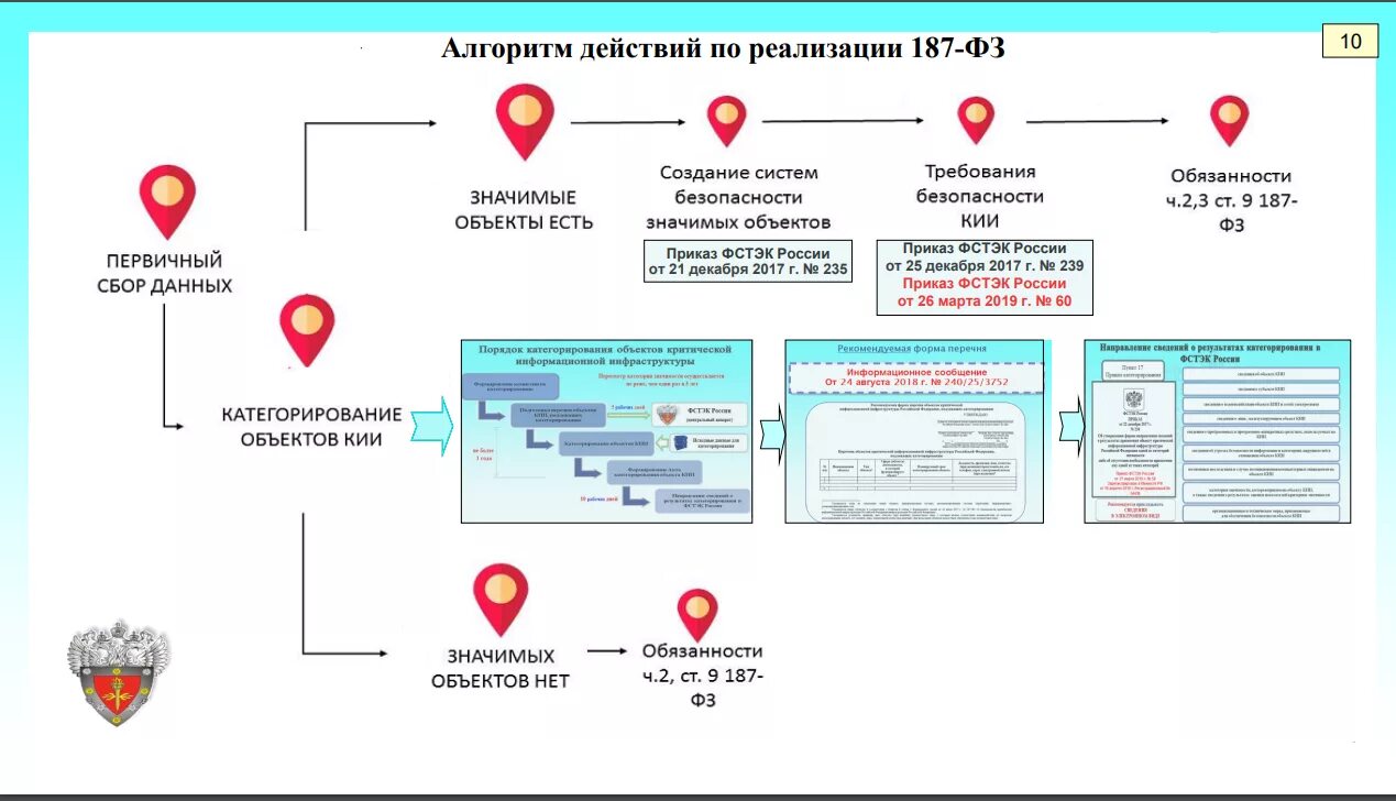 Алгоритм категорирования объектов кии. Схема критической информационной инфраструктуры. Перечень объектов кии ФСТЭК. Категорирование объектов этапы. Карта иб