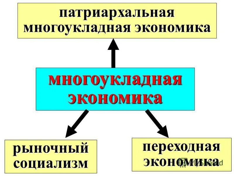 Суть многоукладной экономики