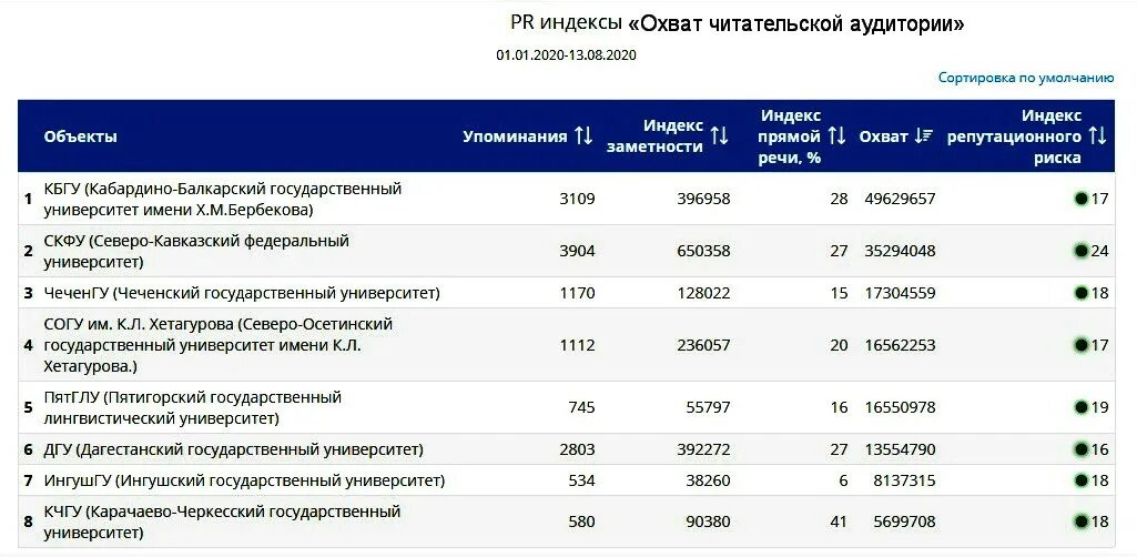 Кбгу абитуриенту. Информационная система КБГУ. Интерфакс СКФО. Рейтинг КБГУ. Индекс с покрытием.