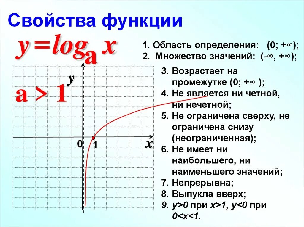 Y loga x функция. График функции логарифмической функции. Логарифмическая функция ее свойства и графики. Логарифмическая функция ее основные свойства и график. Функция логарифма график и свойства.