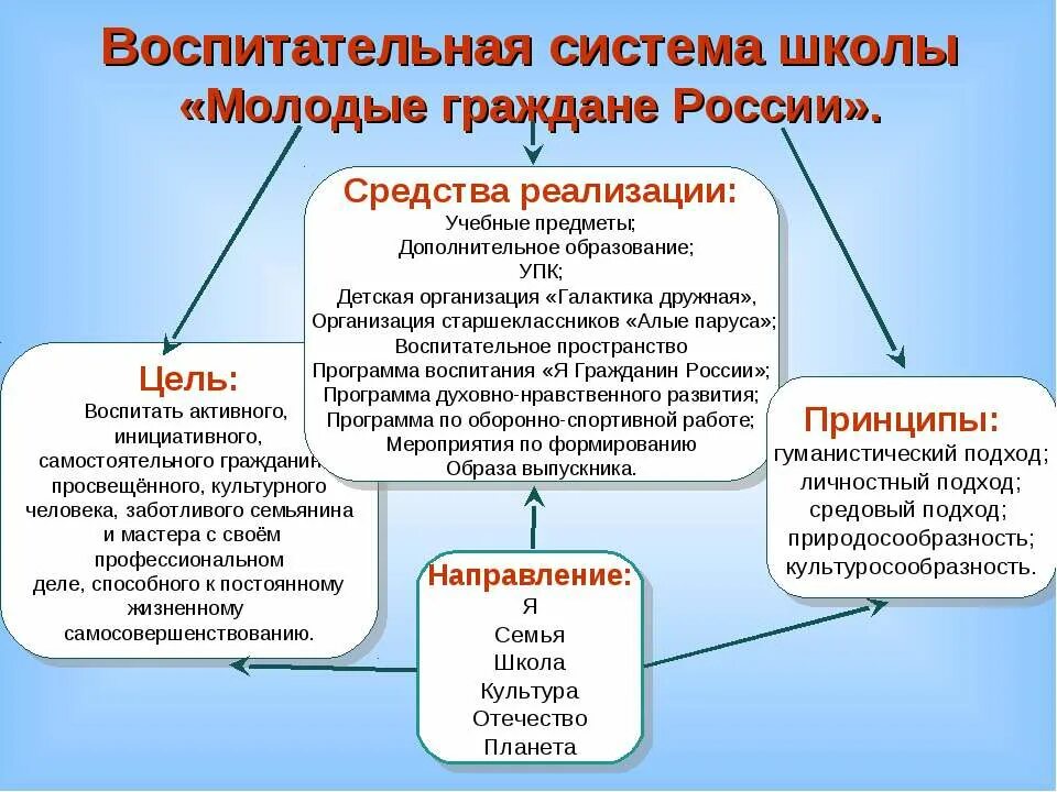 Воспитательная система школы. Воспитательная система школ вопросы и ответы. Подсистемы школы. Цель направления семья