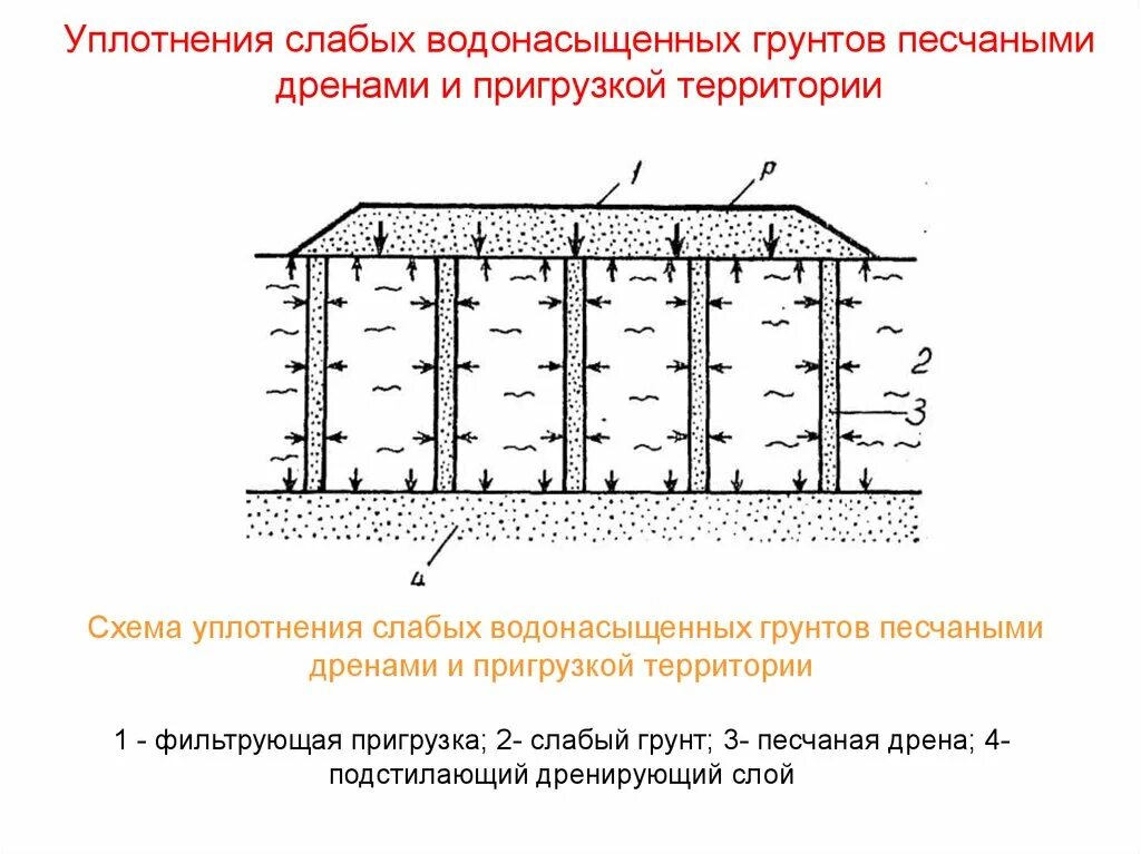 Устройство уплотнения грунта. Уплотнение глинистых грунтов. схема послойного уплотнения грунта. уплотнение грунта пригрузкой. уплотнение грунтов трамбованием.