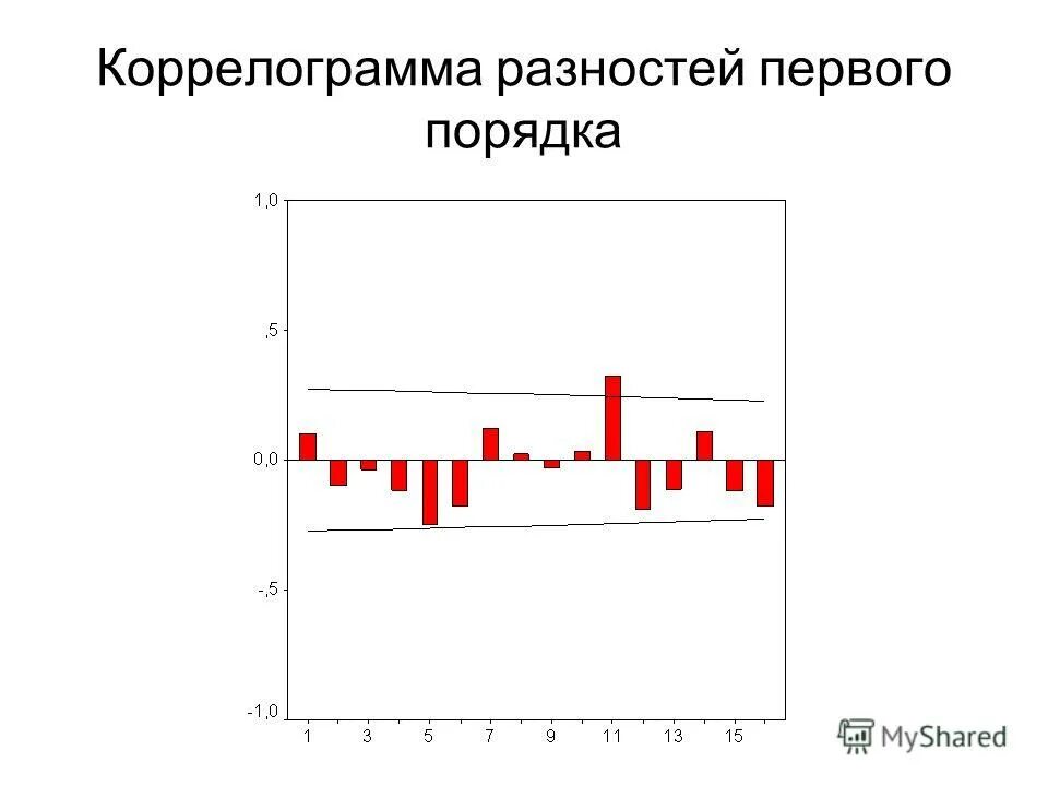 временная автокорреляционная функция. анализ автокорреляционной функции. коррелограмма белого шума. коррелограмма временного ряда. анализ коррелограммы.