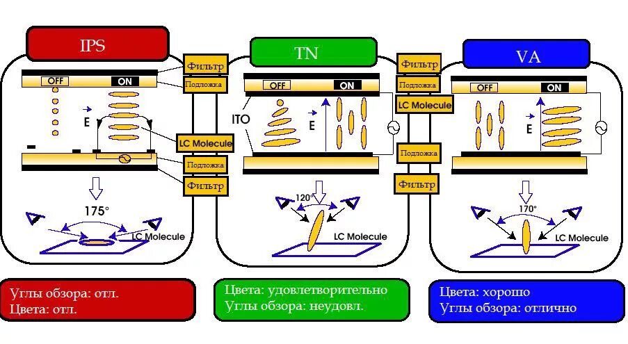 Типы матриц дисплеев. Матрицы типы tn va ips. строение ips матрицы. виды матриц мониторов. матрицы мониторов сравнение таблица.