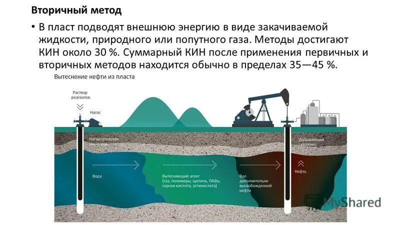 добыча метана угольных пластов. технология гидроразрыва пласта в добыче нефти. смешанный режим разработки. гравитационный режим работы нефтяной залежи. призабойная зона скважины.