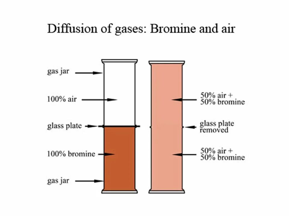 Stable diffusion sampling methods. Gas diffusion. diffusion in gases. unstable diffusion фото. bromine gas.