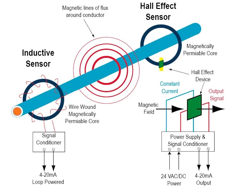 Hall effect. Датчик магнитного поля (холла). Hall Effect sensor. Датчик магнитного поля датчик холла. Датчик эффекта холла.