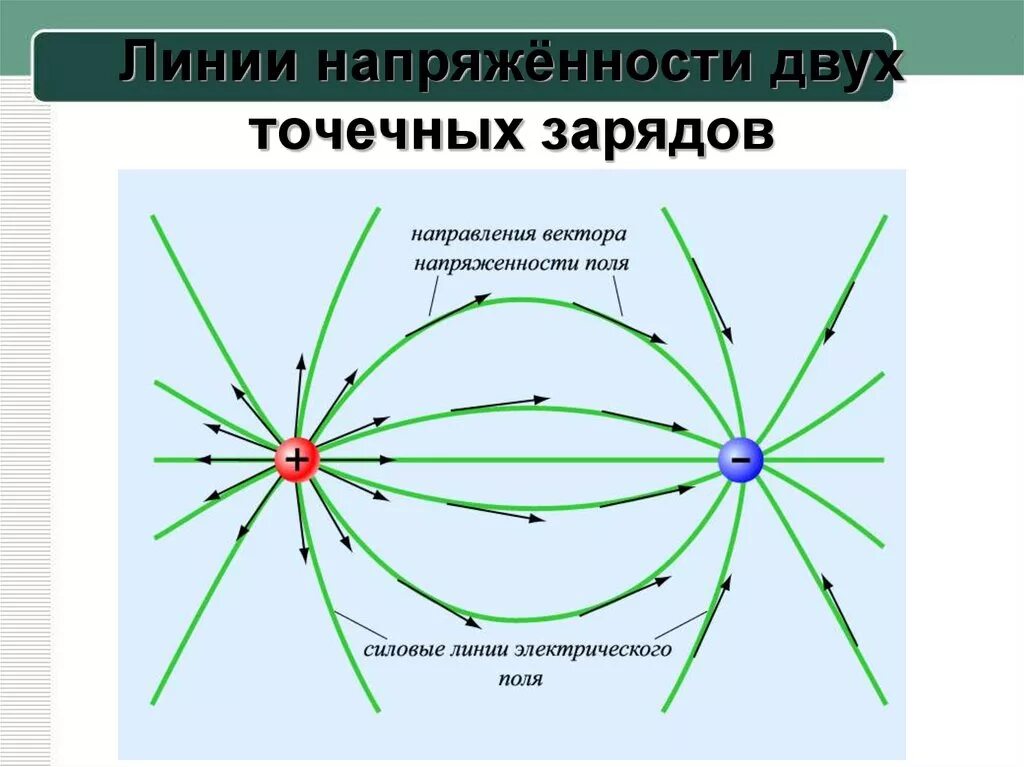 Изобразить линии напряженности точечного положительного заряда. Линия Эл напряженности 1 положительного заряда. Линии электрической напряженности 1 положительного заряда. Напряженность электрического поля системы точечных зарядов. Линии напряженности 2 разноименных зарядов.