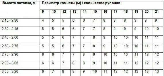 Сколько нужно обоев на 18 квадратных. Стандартная длина обоев в рулоне шириной 1 метр. какая длина обоев в рулоне шириной 1 метр. размер флизелиновых обоев в рулоне стандарт. как посчитать площадь обоев в рулоне шириной 1 метр на 10 метров.