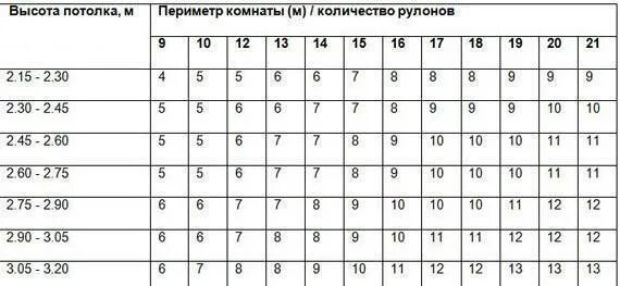 Сколько надо на сочель на стену. Длина рулона обоев шириной 1 метр стандартная. Какая длина обоев в рулоне шириной 1 метр. Размер флизелиновых обоев в рулоне стандарт. Как посчитать площадь обоев в рулоне шириной 1 метр на 10 метров.