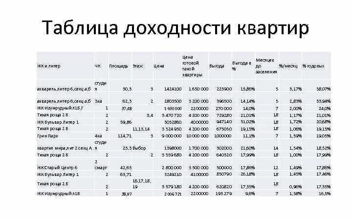 Доходность аренда. Таблица доходности. Таблица доходности сдачи квартиры. Таблица доходности рентабельности. Доходность и прибыльность таблица.