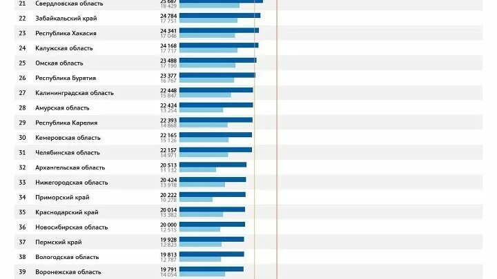Уровень жизни в городе. Рейтинг регионов России по уровню жизни 2020. Рейтинг областей России по уровню жизни 2022. Уровень жизни в Челябинске.