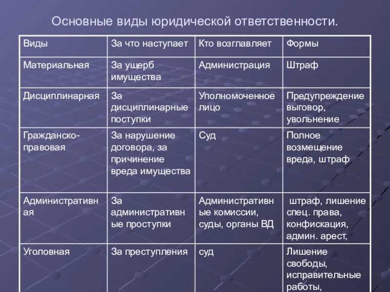 Признаки юридической ответственности таблица. Сравнительная таблица юридической ответственности. Юридическая ответственность таблица. Виды юридической ответственности таблица.