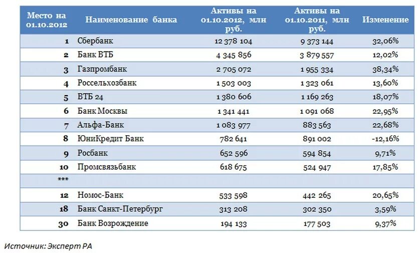 Активы банка. ВТБ банк рейтинг. Рейтинг банков по кредитам. Банк ВТБ банки России. Крупнейшие банки по активам