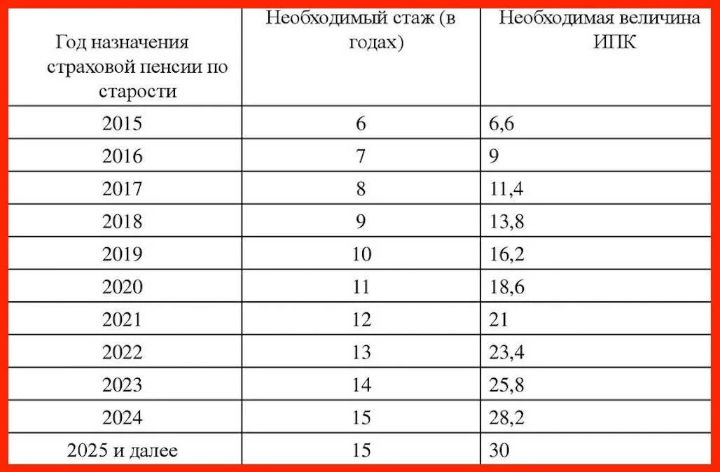 Страховой стаж для пенсии по старости. Страховой стаж таблица по годам. Таблица страхового стажа для пенсии. Коэффициент для расчета пенсии по старости по годам таблица.