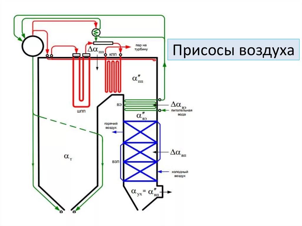 Присосы воздуха в котле. Схема котла ТП-87. Газовоздушный тракт парового котла. Горелки котла ТП 100. Присосы в топке котла.