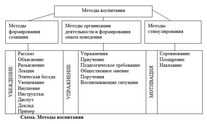 Методы воспитания определение. Схема классификации методов воспитания. Схема классификации методов воспитания в педагогике. Методы воспитания схема в педагогике. Схема система общих методов воспитания.