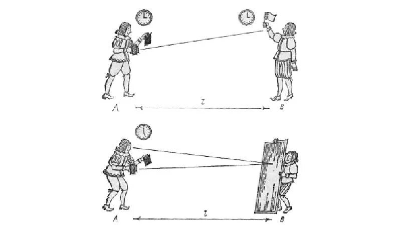 Лабораторный метод измерения скорости света физо. Методы определения скорости света (опыт ремера. Опыты по определению света. Астрономический метод измерения скорости света схема. Опыты по определению света.