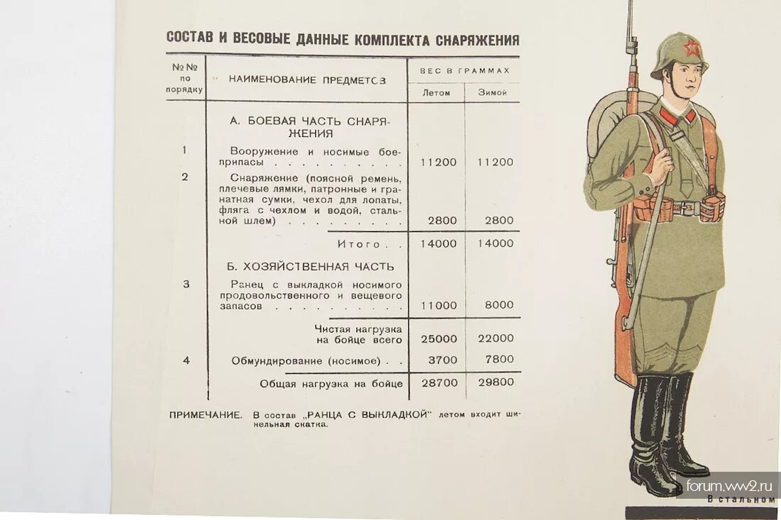 Части красной армии. Походное снаряжение бойца стрелка пехоты РККА. Снаряжение бойца РККА В 1939 году. Экипировка солдата РККА 1941. Обучающий плакат "походное снаряжение бойца - стрелка пехоты РККА.