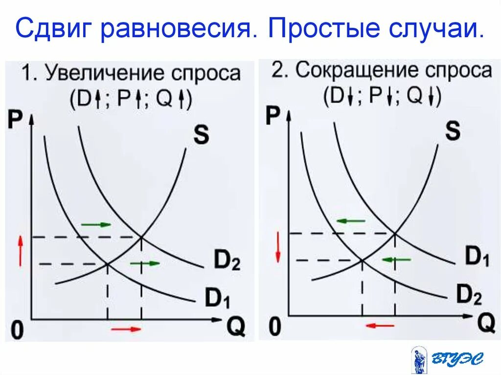 Равновесие спроса и предложения нарушение равновесия. Сдвиги кривых спроса и предложения. сдвиги рыночного равновесия. схема спроса и предложения. графики спроса и предложения.
