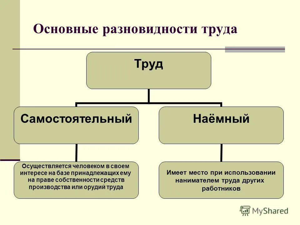 Виды трудовой деятельности дошкольников. Понятие самостоятельного труда. Виды труда обществознание 6 класс таблица. Признаки наемного труда. Примеру самостоятельного трулк.