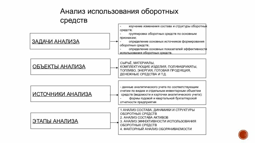 Анализ оборотных активов средств. Структурно-динамический анализ оборотных активов организации. Анализ структуры оборотных активов. Анализ динамики и структуры оборотных активов. Методика анализа оборотных средств предприятия.