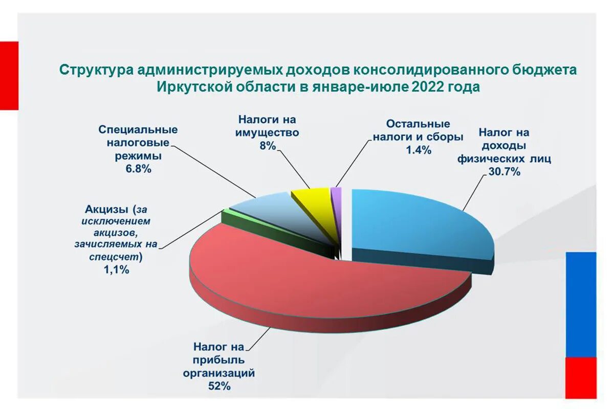 Налоговые поступления в бюджет РФ 2022. Поступление налогов в федеральный бюджет. Налоговые доходы бюджета РФ 2022. Доходы консолидированного бюджета.