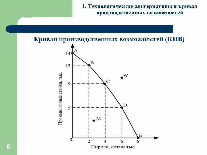 Кривая производственных возможностей. График производственных возможностей. Производственные возможности. Пример Графика производственных возможностей.