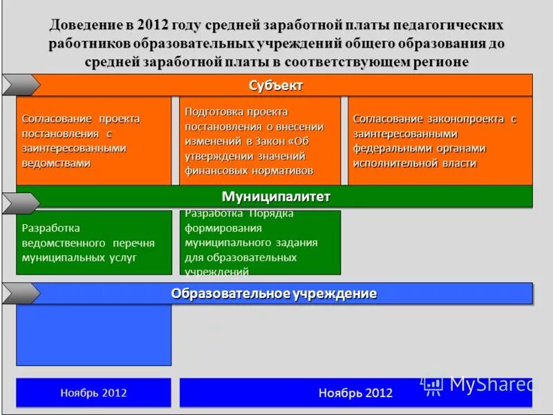 Заинтересованные ведомства