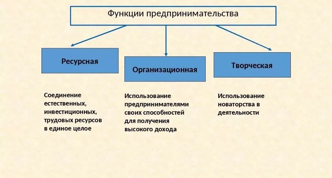 Ресурсная функция предпринимательства. 1.Перечислите функции предпринимательства.. Перечислите основные функции предпринимательской деятельности. 3 Функции предпринимательской деятельности.