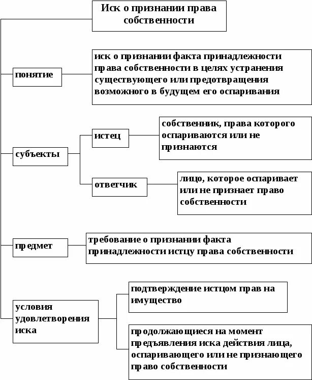 Какие существуют способы защиты собственности. Вещно-правовые способы защиты схема.