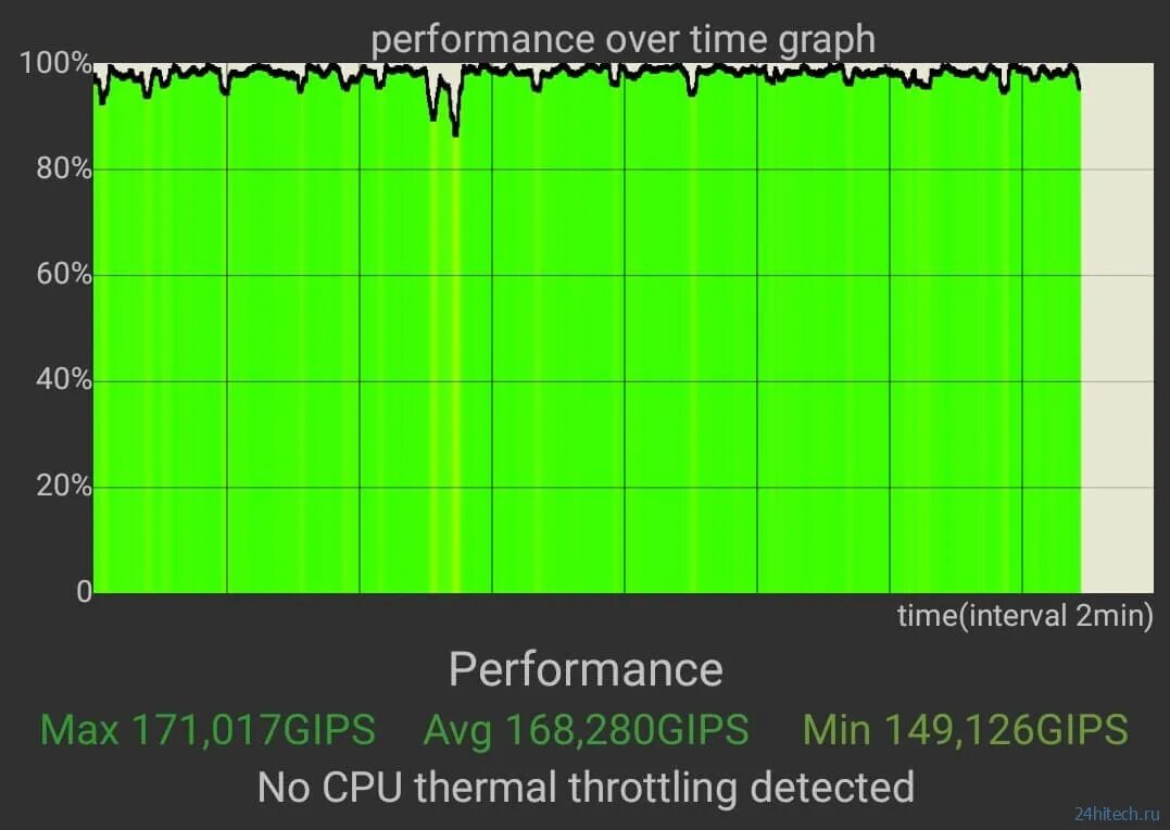 Throttling test android