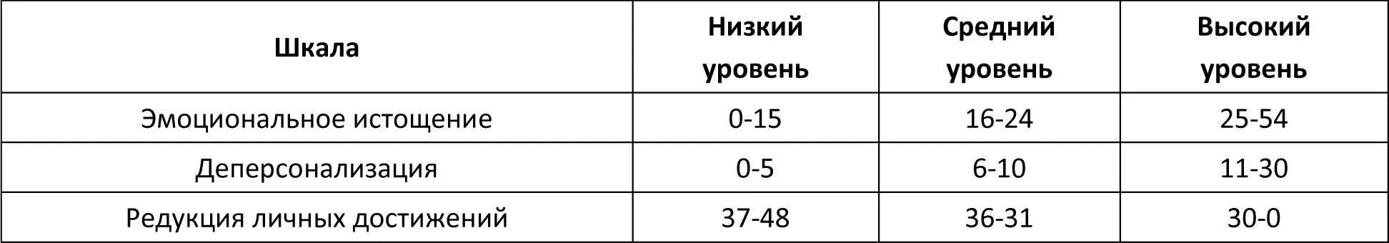 Опросник Маслач. Опросник на выгорание mbi к Маслач и с Джексон. Опросник Маслач эмоциональное выгорание. Маслач эмоциональное выгорание интерпретация результатов. Выгорание маслач методика