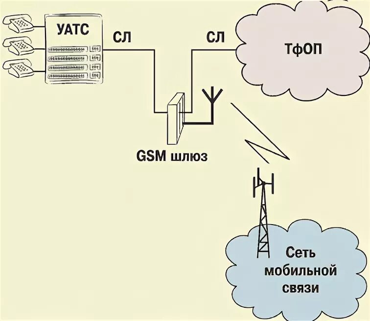 Ооо шлюз. Схема самодельного GSM-шлюза. Шлюз мобильной связи. GSM шлюз Visio. GSM шлюз своими руками.