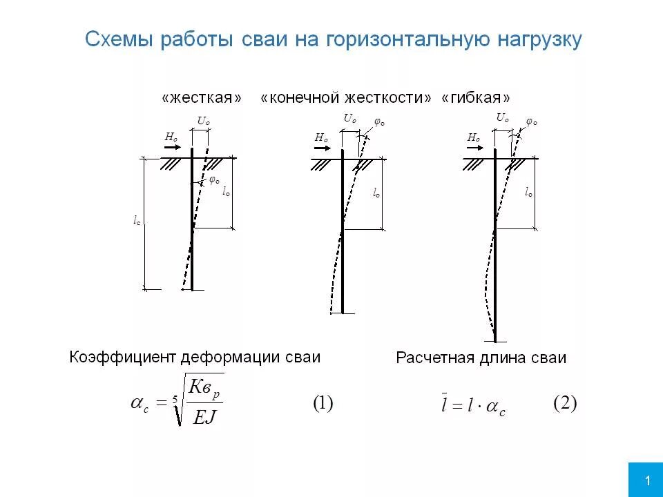 Расчет несущей способности сваи пример Несущая способность сваи на глине фото