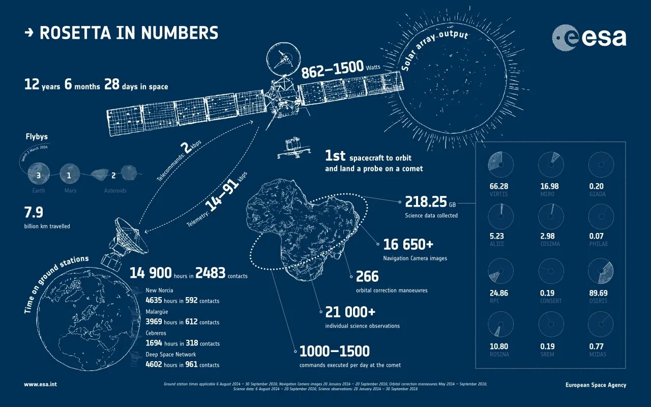 Список полетов в космос. Инфографика космос. инфографика космонавтика. цифры космос. освоение космоса инфографика.